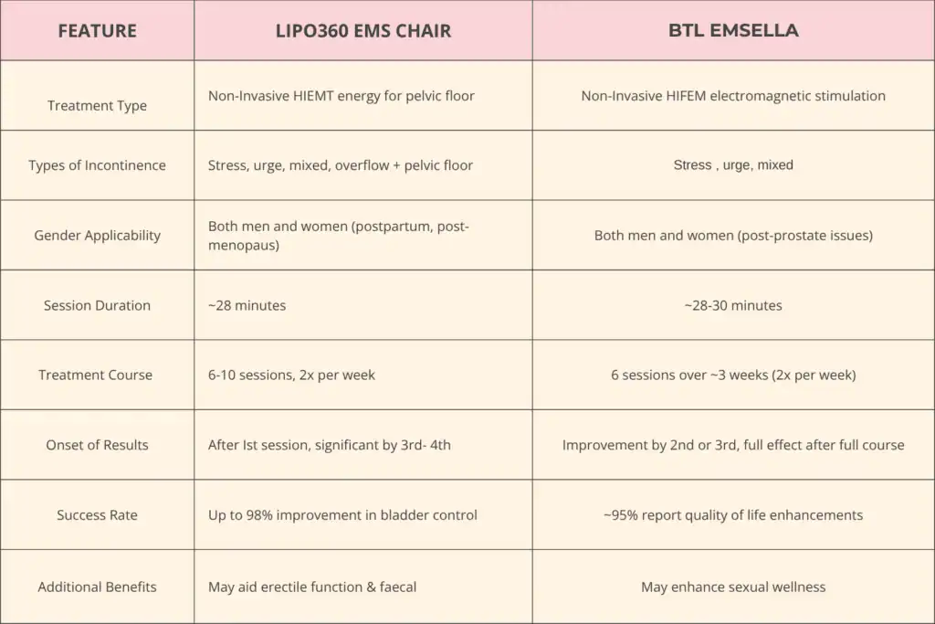 Table to show benefits of Lipo 360 for urinary incontinence Sutton Coldfield 