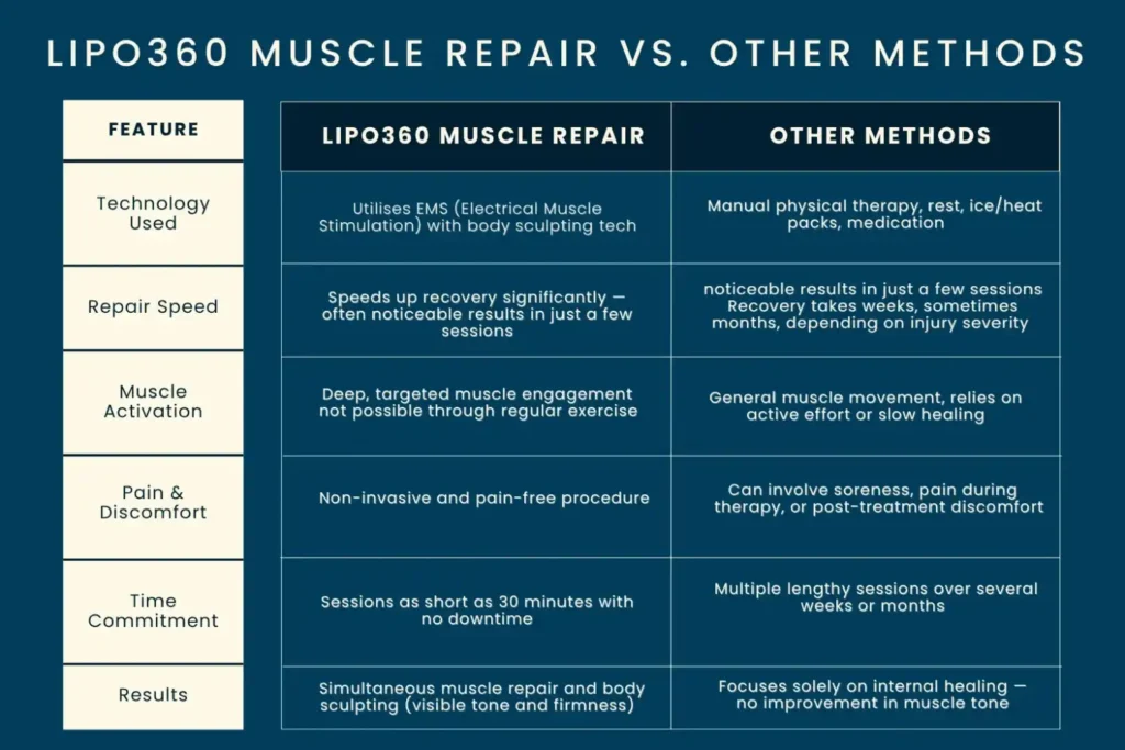 Revolutionising Muscle Repair: The Power of LIPO360 Body Sculpt Post-Injury 6 Key differences between LIPO360 Muscle Repair Sutton Coldfield and other Muscle Repair Methods including features